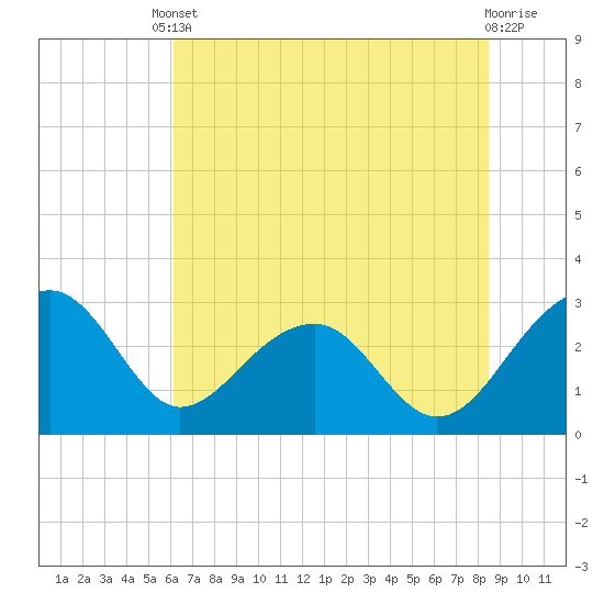 Quinby Creek tide chart for Tuesday, June 10, 2025