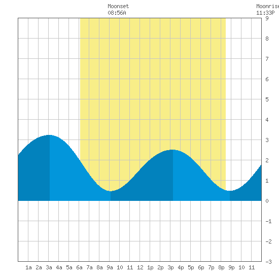 Quinby Creek tide chart for Saturday, June 14, 2025