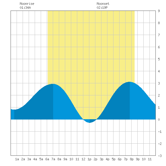 Quinby Creek tide chart for Thursday, June 19, 2025