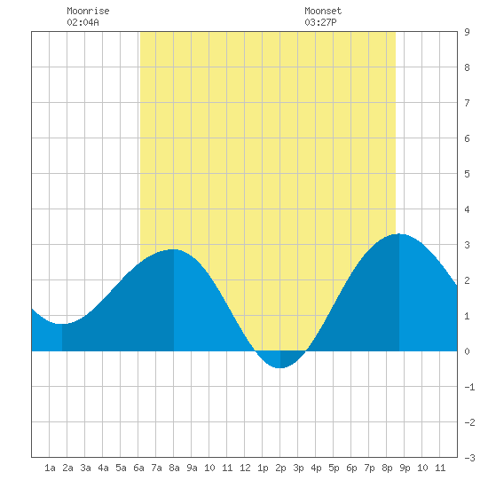 Quinby Creek tide chart for Friday, June 20, 2025