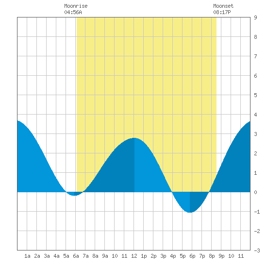 Quinby Creek tide chart for Tuesday, June 24, 2025