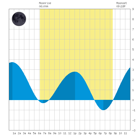 Quinby Creek tide chart for Wednesday, June 25, 2025