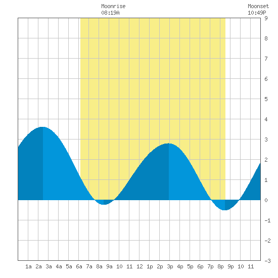 Quinby Creek tide chart for Friday, June 27, 2025