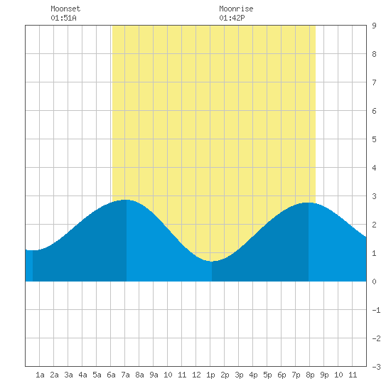 Quinby Creek tide chart for Tuesday, June 3, 2025