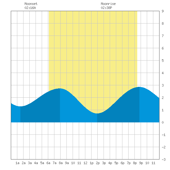 Quinby Creek tide chart for Wednesday, June 4, 2025