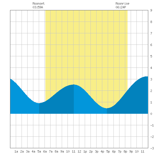 Quinby Creek tide chart for Sunday, June 8, 2025