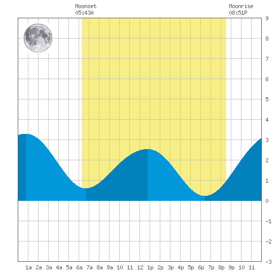 Quinby Creek tide chart for Thursday, July 10, 2025