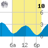 Quinby Creek tide chart for Thursday, July 10, 2025