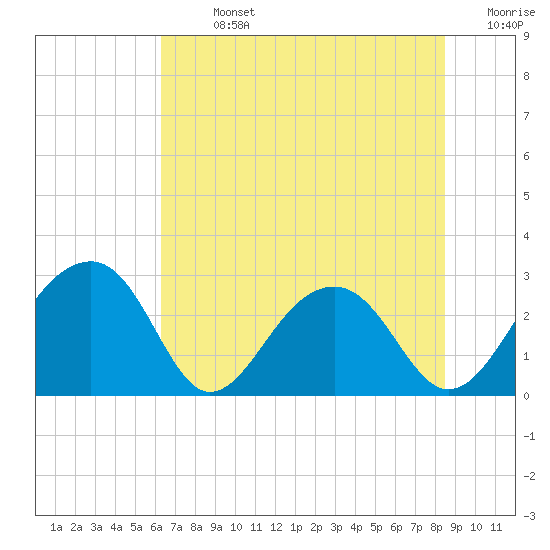 Quinby Creek tide chart for Sunday, July 13, 2025