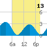 Quinby Creek tide chart for Sunday, July 13, 2025
