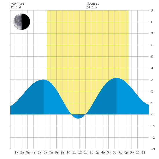 Quinby Creek tide chart for Thursday, July 17, 2025