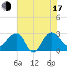 Quinby Creek tide chart for Thursday, July 17, 2025