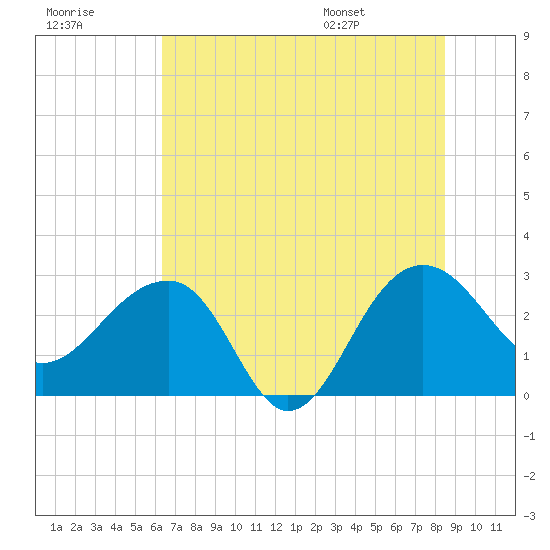 Quinby Creek tide chart for Friday, July 18, 2025