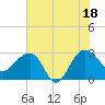 Quinby Creek tide chart for Friday, July 18, 2025