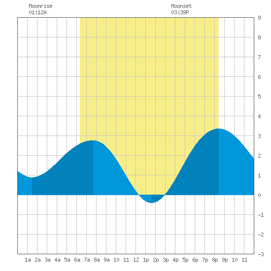 Quinby Creek tide chart for Saturday, July 19, 2025