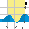 Quinby Creek tide chart for Saturday, July 19, 2025