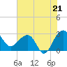 Quinby Creek tide chart for Monday, July 21, 2025