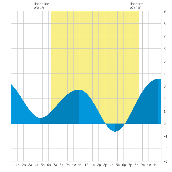 Quinby Creek tide chart for Tuesday, July 22, 2025