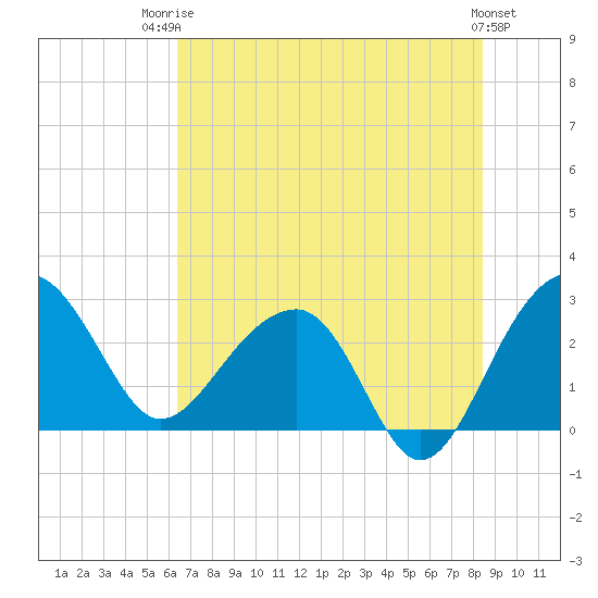 Quinby Creek tide chart for Wednesday, July 23, 2025