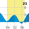 Quinby Creek tide chart for Wednesday, July 23, 2025