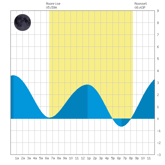 Quinby Creek tide chart for Thursday, July 24, 2025