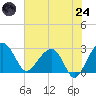 Quinby Creek tide chart for Thursday, July 24, 2025