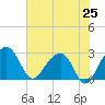 Quinby Creek tide chart for Friday, July 25, 2025