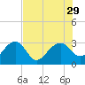 Quinby Creek tide chart for Tuesday, July 29, 2025