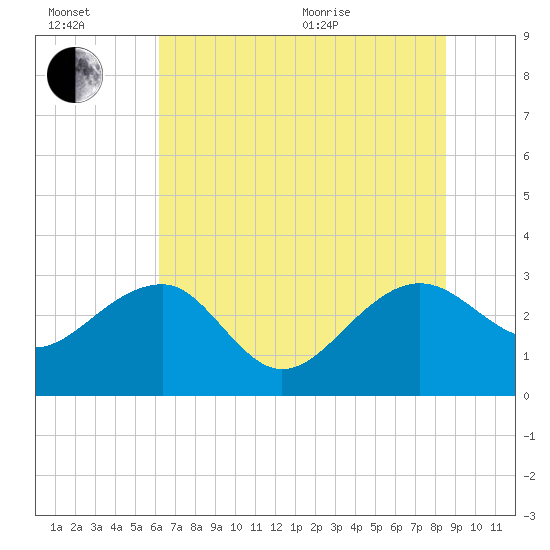 Quinby Creek tide chart for Wednesday, July 2, 2025