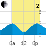 Quinby Creek tide chart for Wednesday, July 2, 2025