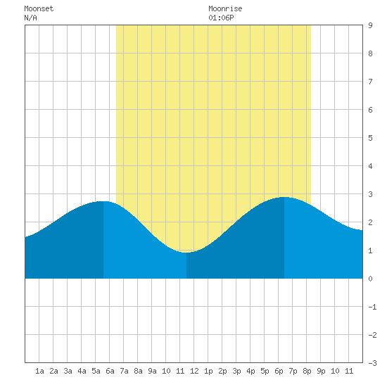 Quinby Creek tide chart for Thursday, July 31, 2025