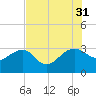Quinby Creek tide chart for Thursday, July 31, 2025
