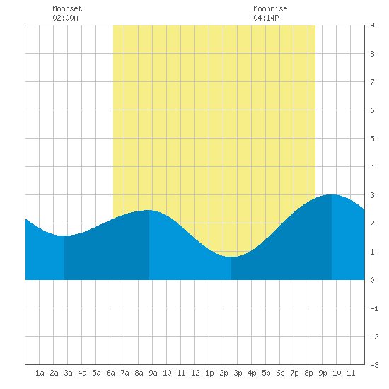 Quinby Creek tide chart for Saturday, July 5, 2025