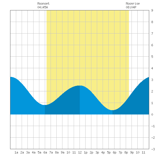Quinby Creek tide chart for Wednesday, July 9, 2025