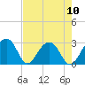 Quinby Creek tide chart for Sunday, August 10, 2025