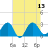 Quinby Creek tide chart for Wednesday, August 13, 2025
