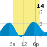 Quinby Creek tide chart for Thursday, August 14, 2025