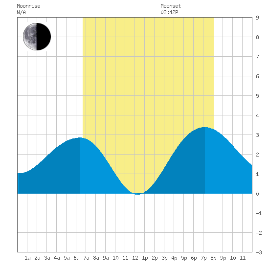 Quinby Creek tide chart for Saturday, August 16, 2025
