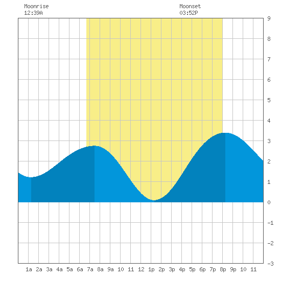 Quinby Creek tide chart for Sunday, August 17, 2025