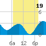 Quinby Creek tide chart for Tuesday, August 19, 2025