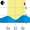 Quinby Creek tide chart for Friday, August 1, 2025