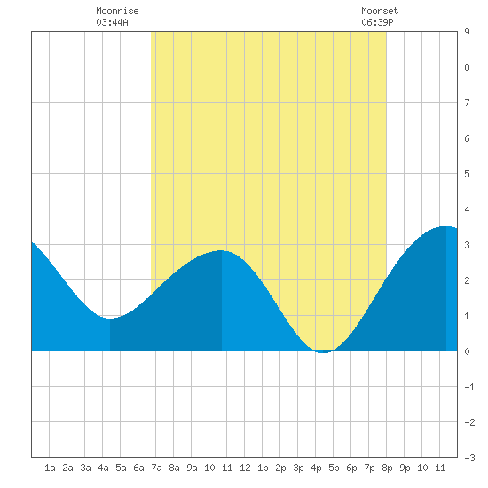 Quinby Creek tide chart for Wednesday, August 20, 2025