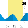 Quinby Creek tide chart for Wednesday, August 20, 2025