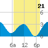Quinby Creek tide chart for Thursday, August 21, 2025
