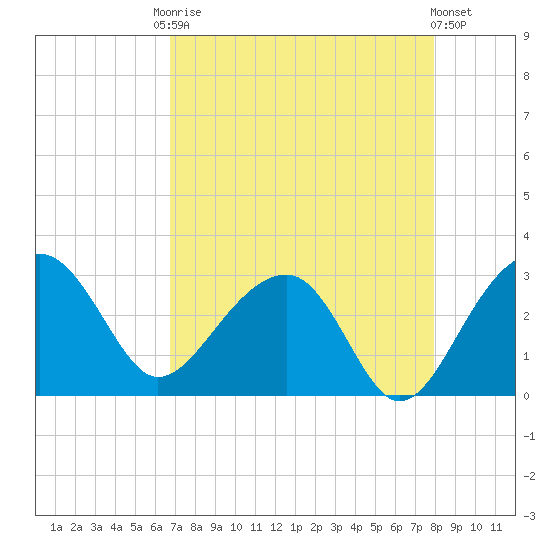 Quinby Creek tide chart for Friday, August 22, 2025