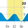 Quinby Creek tide chart for Friday, August 22, 2025