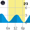 Quinby Creek tide chart for Saturday, August 23, 2025