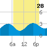 Quinby Creek tide chart for Thursday, August 28, 2025