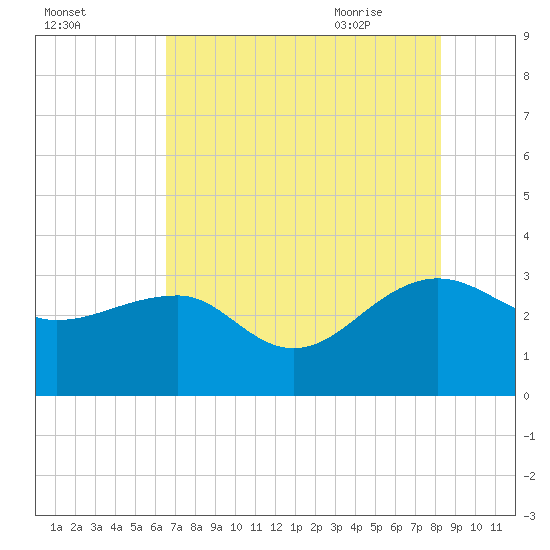Quinby Creek tide chart for Saturday, August 2, 2025