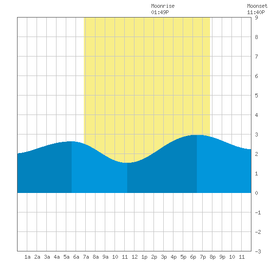 Quinby Creek tide chart for Saturday, August 30, 2025